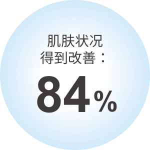 肌肤状况 得到改善:84%