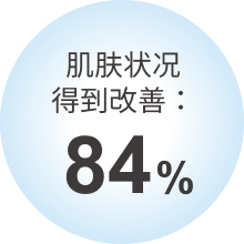 肌肤状况 得到改善:84%