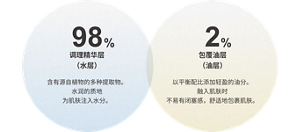 98%调理精华层(水层)含有源自植物的多种提取物。 水润的质地 为肌肤注入水分。 2%包覆油层(油层)以平衡配比添加轻盈的油分。融入肌肤时 不易有闭塞感,舒适地包裹肌肤。