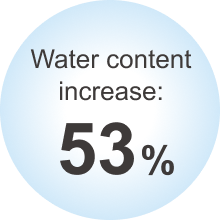 Water content increase:53%