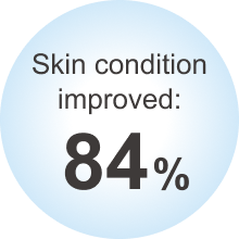 Skin condition improved:84%