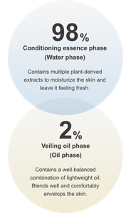 98% Conditioning essence phase (Water phase) Contains multiple plant-derived extracts to moisturize the skin and leave it feeling fresh.  2% Veiling oil phase (Oil phase) Contains a well-balanced combination of lightweight oil. Blends well and comfortably envelops the skin.
