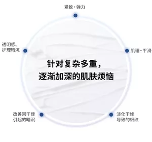 针对复杂多重,逐渐加深的肌肤烦恼 紧致・弹力 肌理・平滑 淡化干燥 导致的细纹 改善因干燥 引起的暗沉 透明感、护理暗沉