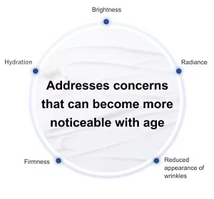 Addresses concerns that can become more noticeable with age