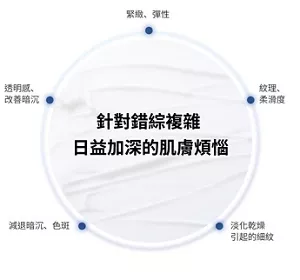 針對錯綜複雜日益加深的肌膚煩惱