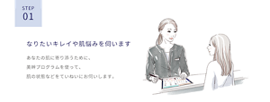 ステップ1 なりたいキレイや肌悩みを伺います。あなたの肌に寄り添うために、美幹(ビカン)プログラムを使って、肌の状態などをていねいにお伺いします。