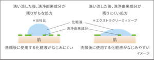 洗い流した後、洗浄由来成分が残りがちな処方では洗顔後に使用する化粧液がなじみにくい。エクストラクリーミィソープは、洗い流した後、洗浄由来成分が残りにくい処方で洗顔後に使用する化粧液がなじみやすい