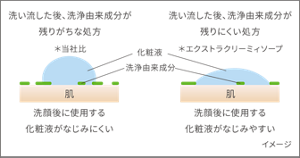 洗い流した後、洗浄由来成分が残りがちな処方では洗顔後に使用する化粧液がなじみにくい。エクストラクリーミィソープは、洗い流した後、洗浄由来成分が残りにくい処方で洗顔後に使用する化粧液がなじみやすい