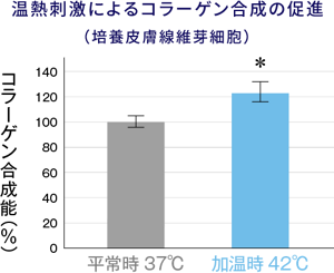 培養皮膚線維芽細胞での、温熱刺激によるコラーゲン合成の促進のグラフ  平常時37℃と加温時42℃を比較し、温熱刺激によってコラーゲン合成が促進されていることが確認されました。