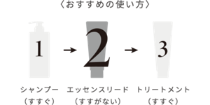 おすすめの使い方 1.シャンプー(すすぐ) 2.エッセンスリード(すすがない) 3.トリートメント(すすぐ)