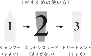 おすすめの使い方 1.シャンプー(すすぐ) 2.エッセンスリード(すすがない) 3.トリートメント(すすぐ)