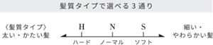 髪質タイプで選べる3通り 髪質タイプ 太い・かたい髪 ハード ノーマル ソフト 細い・やわらかい髪