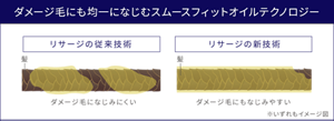 ダメージ毛にも均一になじむスムースフィットオイルテクノロジー  リサージの従来技術:オイルがダメージ毛になじみにくい  リサージの新技術:オイルがダメージ毛にもなじみやすい