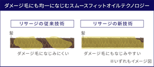 ダメージ毛にも均一になじむスムースフィットオイルテクノロジー  リサージの従来技術:オイルがダメージ毛になじみにくい  リサージの新技術:オイルがダメージ毛にもなじみやすい