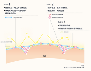 實現雪紡美肌 光感遮瑕薄膜科技示意圖