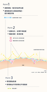 實現雪紡美肌 光感遮瑕薄膜科技示意圖