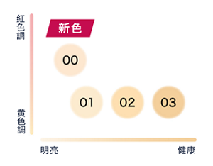 為成熟肌膚量身打造的系列色彩
