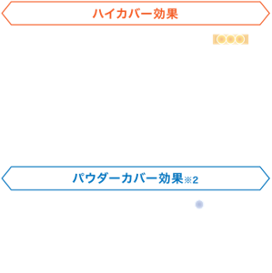 ハイカバー効果 高密着マットカバーブースト構造※1 マットカバー素材と高密着カバーブースト素材の組み合わせを採用 カバー素材を組み合わせることで、肌状態によらない高い密着感・マット感のあるカバー力を実現。 崩れに強く、1日中持続。 ※1 自社リキッドファンデーション初採用 パウダーカバー効果※2 皮脂固化カバーパウダー 毛穴・凹凸をパウダリーにカバーしながら、化粧崩れの原因となる余分な皮脂を固めて広げず、テカリ・べたつき・崩れを抑制。さらさらでリアルなセミマット肌が持続。 ※2 自社初採用