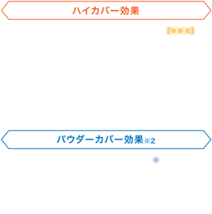 ハイカバー効果 高密着マットカバーブースト構造※1 マットカバー素材と高密着カバーブースト素材の組み合わせを採用 カバー素材を組み合わせることで、肌状態によらない高い密着感・マット感のあるカバー力を実現。 崩れに強く、1日中持続。 ※1 自社リキッドファンデーション初採用 パウダーカバー効果※2 皮脂固化カバーパウダー 毛穴・凹凸をパウダリーにカバーしながら、化粧崩れの原因となる余分な皮脂を固めて広げず、テカリ・べたつき・崩れを抑制。さらさらでリアルなセミマット肌が持続。 ※2 自社初採用
