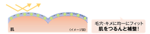 高いツヤが出る 高密着ラスティングジュレ ムーンライトパール 皮脂同化粉体 微粒子カバー粉体 <イメージ図> 毛穴・キメに均一にフィット 肌をつるんと補整!