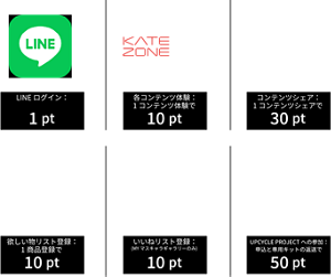LINE ログイン:1pt 各コンテンツ体験:1コンテンツ体験で10pt コンテンツシェア:1コンテンツシェアで30pt 欲しい物リスト登録:1商品登録で10pt いいねリスト登録:(MY マスキャラギャラリーのみ)10pt KATE UPCYCLE PROJECT Re:SHINE UPCYCLE PROJECTへの参加:申込と専用キットの返送で50pt
