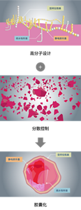 顔料ナノ分散技術 高分子設計 分散制御 カプセル化