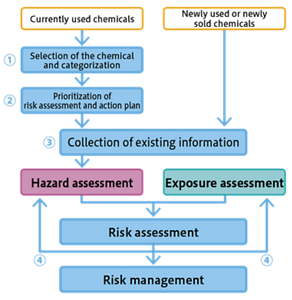 Image diagram of basic policy for the risk assessment procedures at Kao.