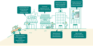 KaoChemicals_business_activities_en_03