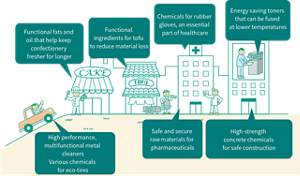 KaoChemicals_business_activities_sp_en_03