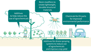 KaoChemicals_business_activities_sp_en_04
