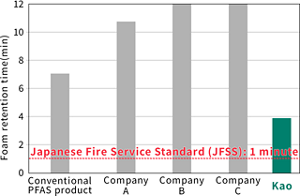 Foam retention time Japanese Fire Service Standard (JFSS): 1 minute