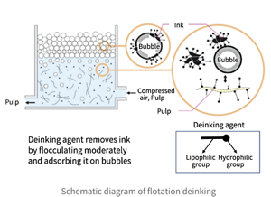 Image diagram of the deinking process using the flotation method. Deinking agent removes ink by flocculating moderately and adsorbing it on bubbles.