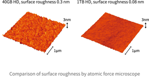 Image for comparison of surface roughness using an atomic force microscope. Left is an image of the hard disc for 40GB, surface roughness 0.3 nm. Right is an image of the hard dick for 1TB, surface roughness 0.08 nm.