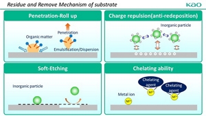 Residue and remove mechanism of substrate