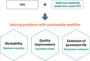 Solving problems with sustainable modifier