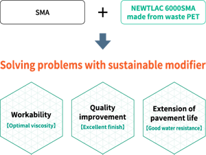 Solving problems with sustainable modifier
