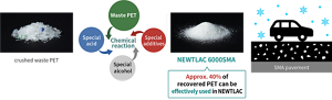 Approx. 40% of recovered PET can be effectively used in NEWTLAC