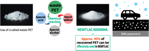 Approx. 40% of recovered PET can be effectively used in NEWTLAC