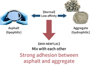 Strong adhesion between asphalt and aggregate