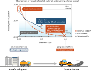 Comparison of viscosity of asphalt materials under varying external forces