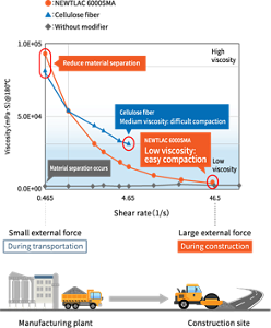 Comparison of viscosity of asphalt materials under varying external forces