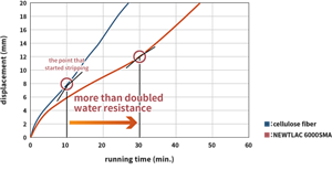 Comparison of water resistance of Asphalt pavement