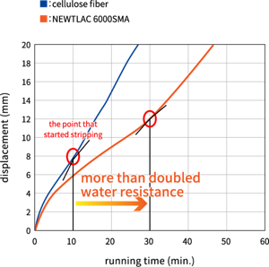 Comparison of water resistance of Asphalt pavement