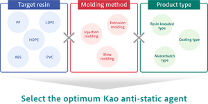Select the optimum Kao anti-static agent