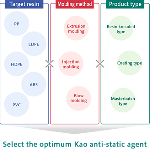Select the optimum Kao anti-static agent