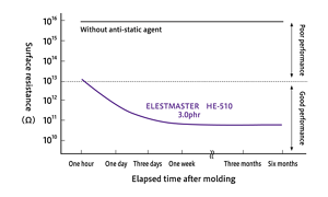 Anti-static effect of masterbatch type HD-PE anti-static agent (Extrusion molding)