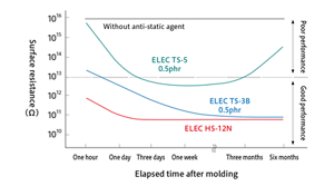 Comparison of anti-static agents speed of onset