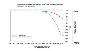 Weight change of anti-static agent in thermogravimetric analysis