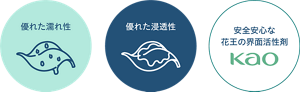 優れた塗れ性、優れた浸透性、安全安心な花王の界面活性剤