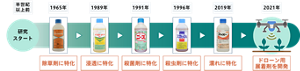 花王の機能性展着剤開発の歴史